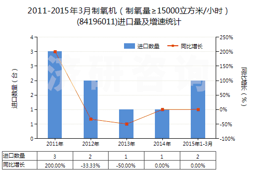 2011-2015年3月制氧機(jī)（制氧量≥15000立方米/小時(shí)）(84196011)進(jìn)口量及增速統(tǒng)計(jì)